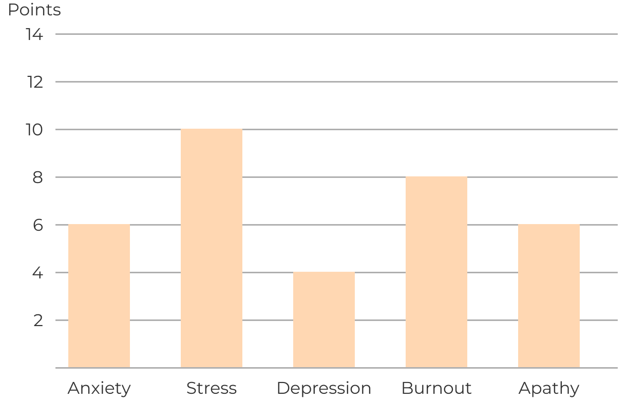 Other mental health indicators: